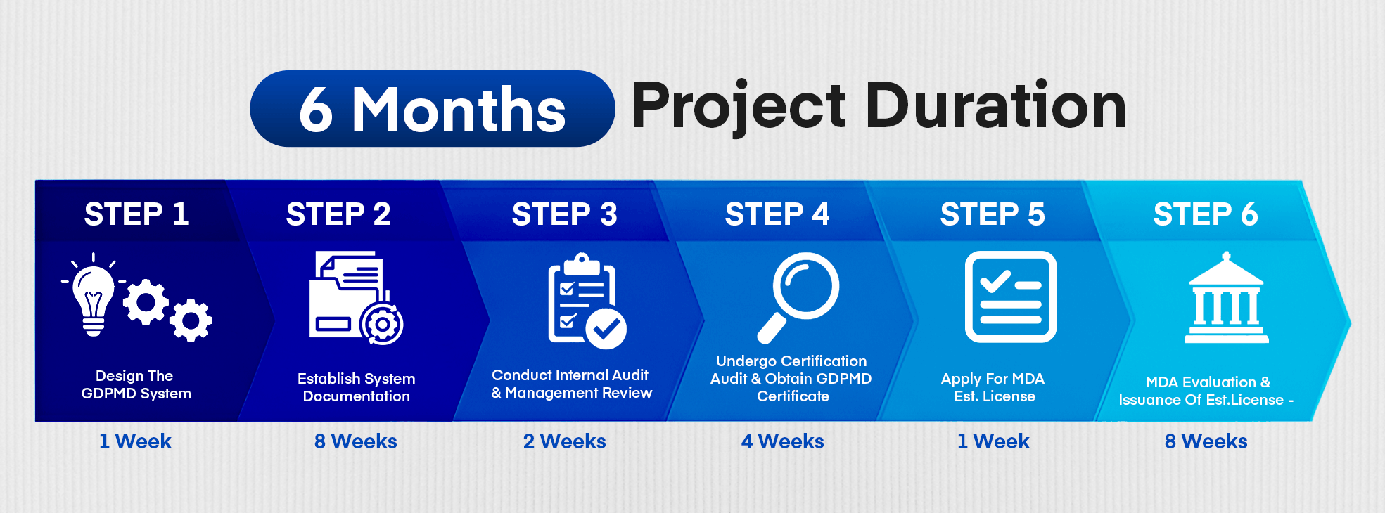 6 months GDPMD system setup progress
