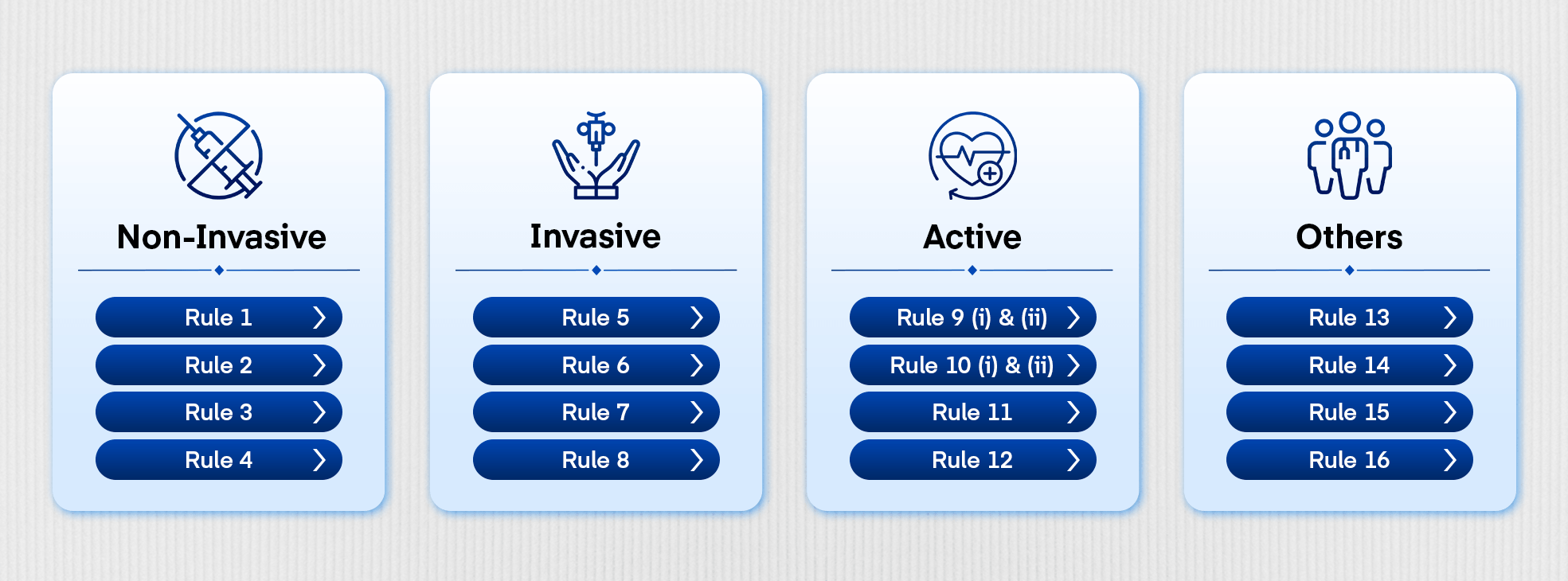 Infographic of medical device classification rules in Malaysia.