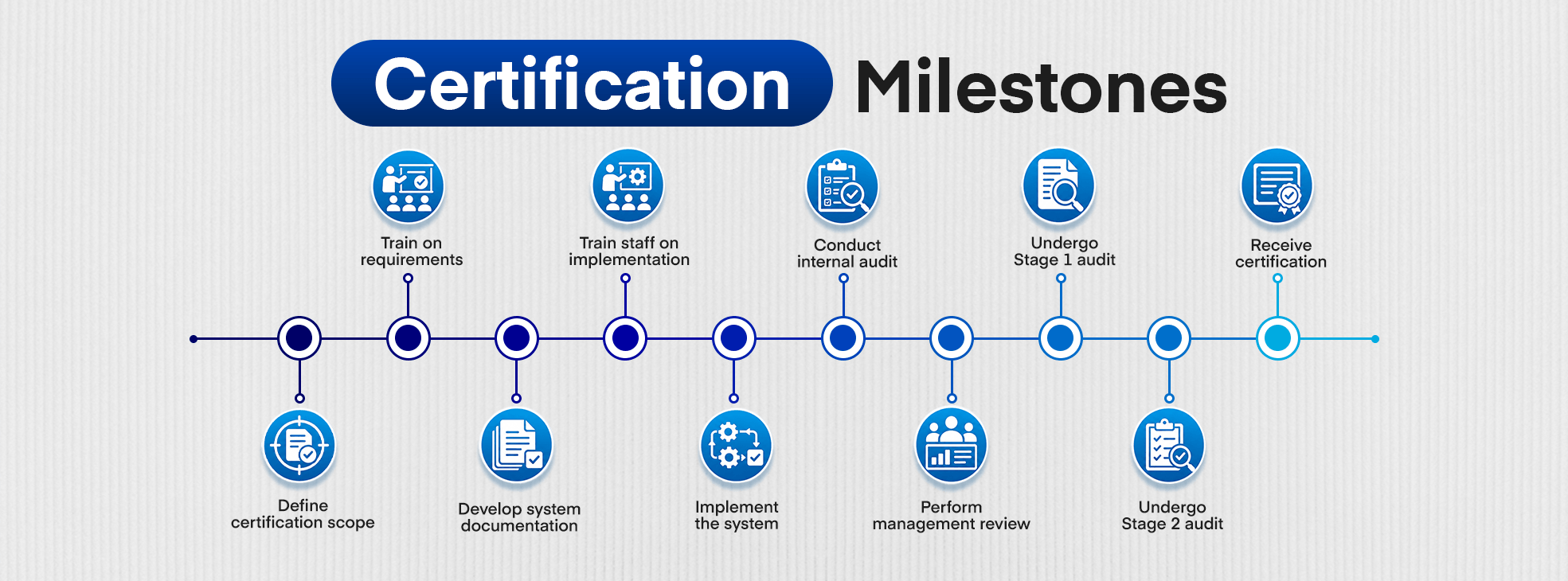 ISO 13485 and GDPMD certification milestones for medical device compliance