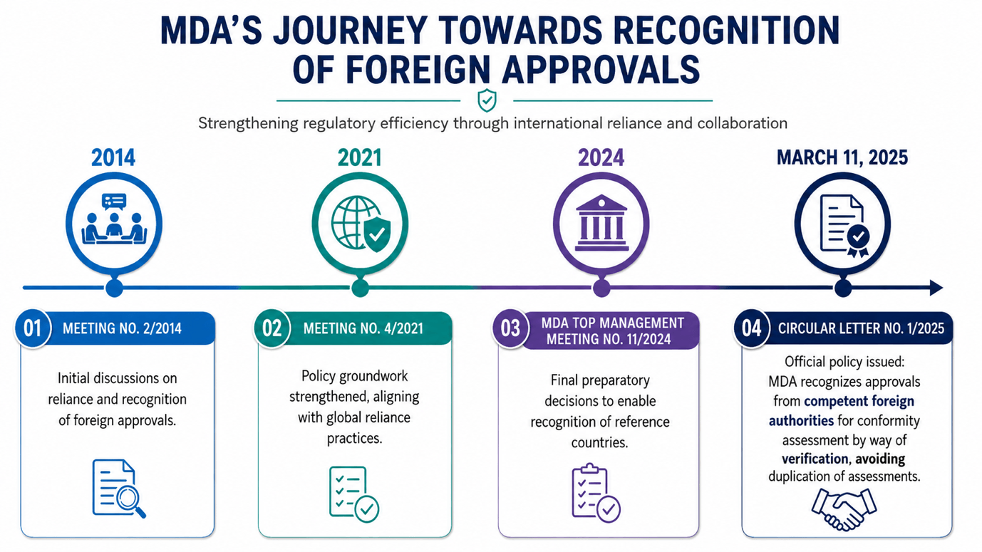 Timeline of MDA’s journey towards recognising foreign medical device approvals in Malaysia, highlighting key regulatory milestones from 2014 to 2025.